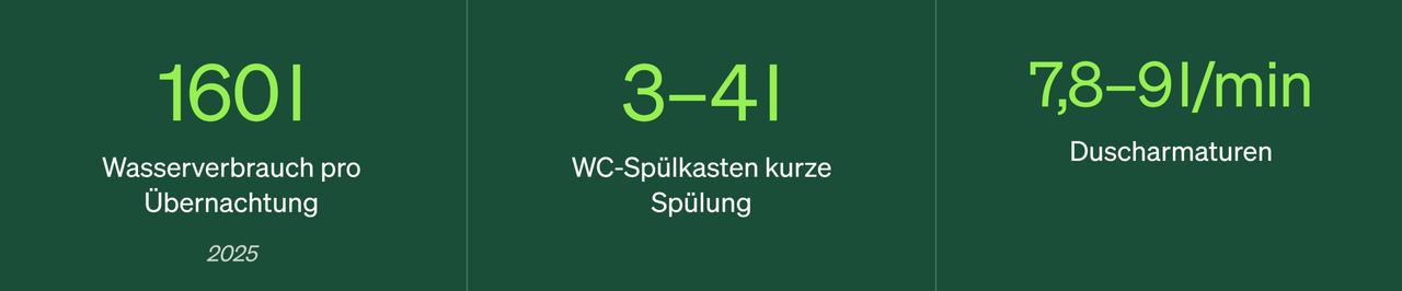 Wasserverbrauchsangaben: 160 Liter pro Übernachtung, WC-Spülkasten benötigt 3 bis 4 Liter für kurze Spülung, Duscharmaturen verbrauchen 7,8 bis 9 Liter pro Minute. Prognosejahr 2025.