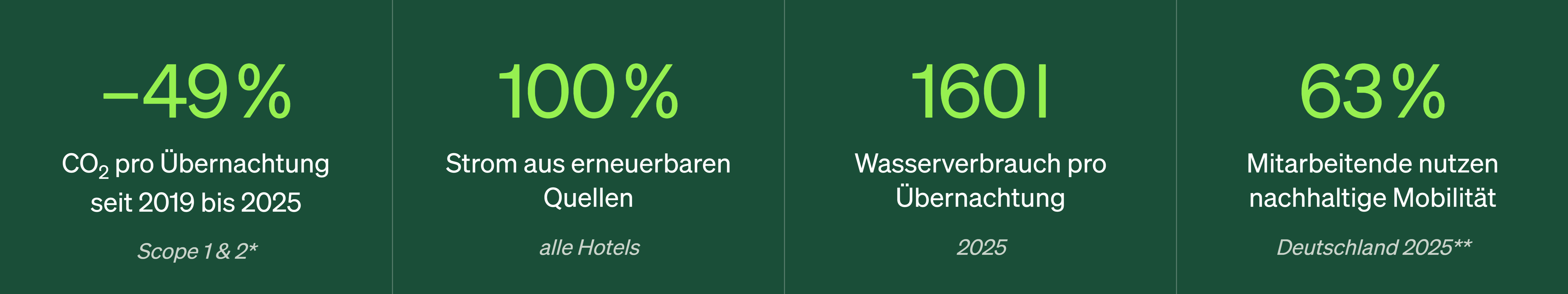 Grafik zeigt Nachhaltigkeitsziele eines Hotels: 49 % weniger CO₂-Ausstoß pro Übernachtung bis 2025, 100 % Strom aus erneuerbaren Quellen, 160 Liter Wasserverbrauch pro Übernachtung bis 2025, 63 % Mitarbeitende nutzen nachhaltige Mobilität.