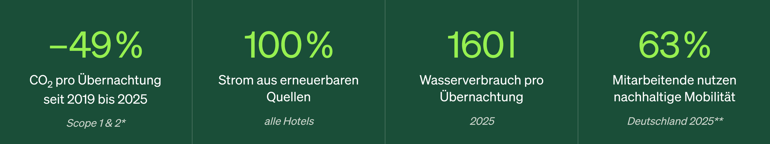 Grafik zeigt Nachhaltigkeitsziele eines Hotels: 49 % weniger CO₂-Ausstoß pro Übernachtung bis 2025, 100 % Strom aus erneuerbaren Quellen, 160 Liter Wasserverbrauch pro Übernachtung bis 2025, 63 % Mitarbeitende nutzen nachhaltige Mobilität.