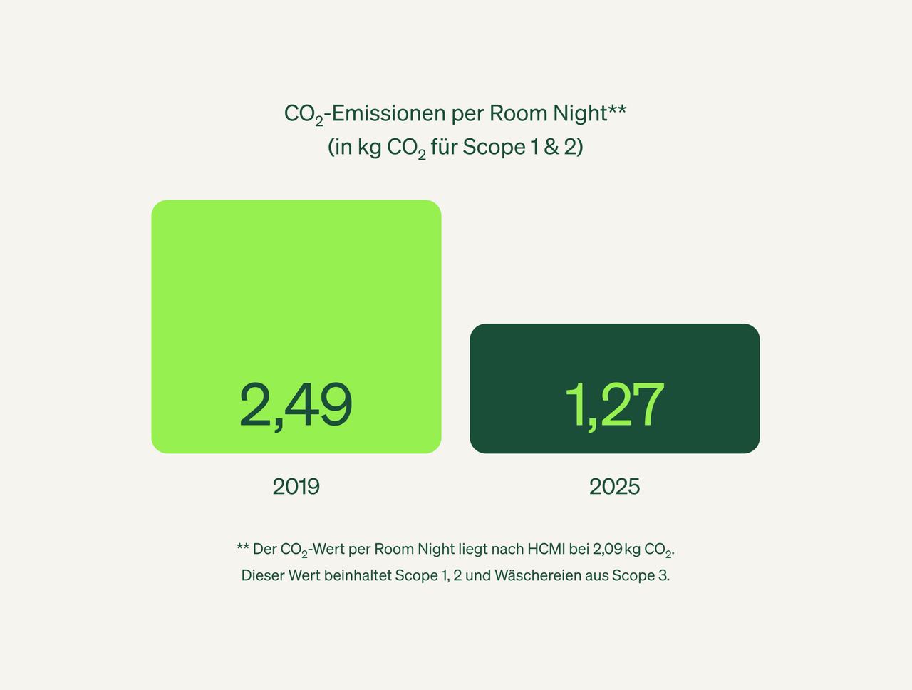 CO2-Emissionen pro Übernachtung sinken von 2,49 kg im Jahr 2019 auf 1,27 kg im Jahr 2025, basierend auf Scope 1 und 2 sowie Wäschereien aus Scope 3.